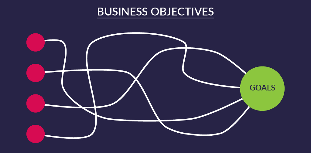 Building The Base - Establishing Business objectives