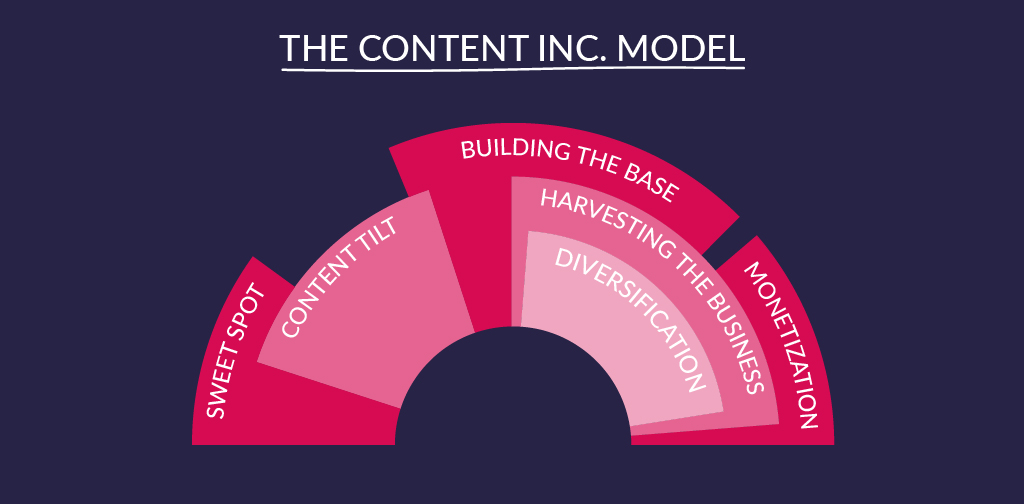 Content Marketing Strategy - Content Inc. model