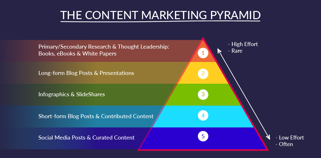 Content Marketing Strategy - Content Marketing Pyramid