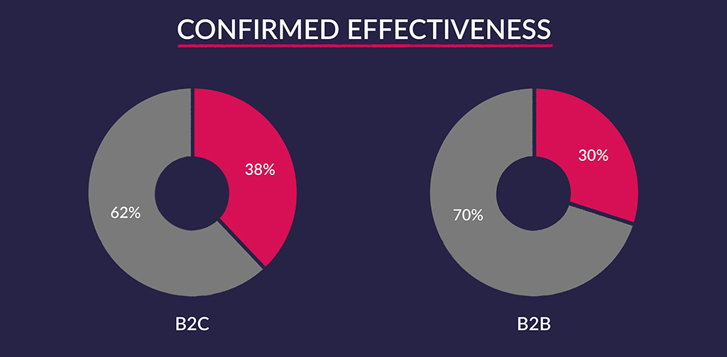Content Marketing and Seo - Confirmed Effectiveness