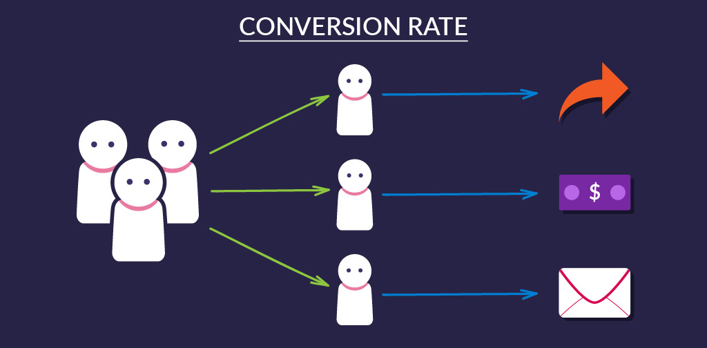 The 10 essential business and conversion KPIs - Conversion rate
