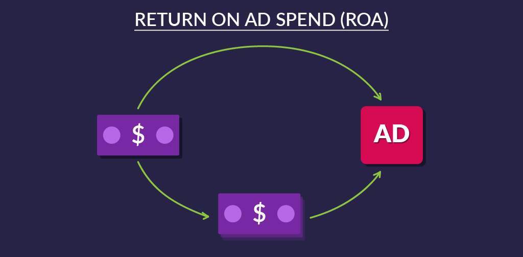 The 10 essential business and conversion KPIs - Return on ad spend (ROA)