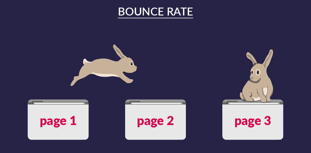 User engagement KPIs - Bounce rate