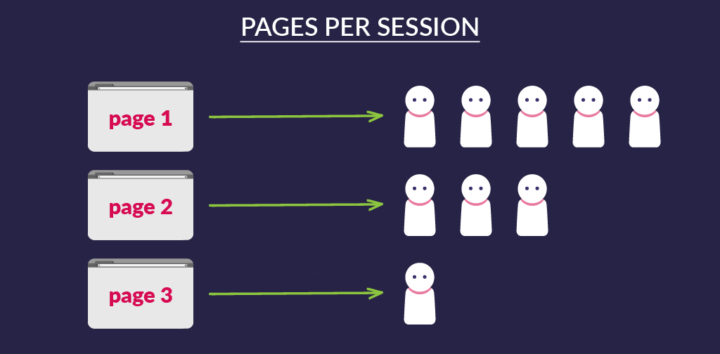User engagement KPIs - Pages per session